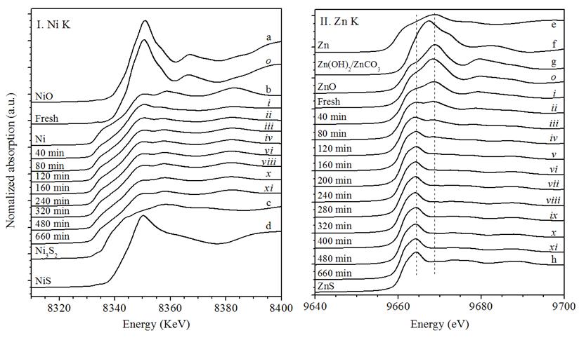 Ni/ZnO吸附剂上燃油反应吸附脱硫原位在线X光吸收光谱研究