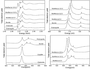 利用XANES和循环伏安法对黄铜矿65°C热还原过程的研究