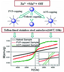 不同表面修饰对Mn掺杂ZnO的电子结构和磁性能的调控