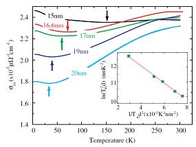 GIXRD对铋薄膜导电现象的研究