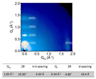 GIXRD解析该高性能共轭聚合物薄膜的堆积形态
