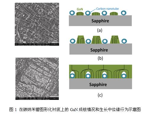 碳纳米管图形化衬底上生长GaN及LED器件的研究