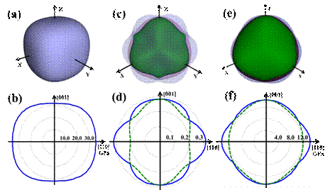 一种密堆积无机-有机框架材料DABCO-K的弹性性质研究