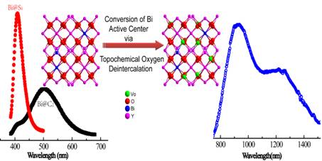 局域规整反应实现铋激活发光材料的调控