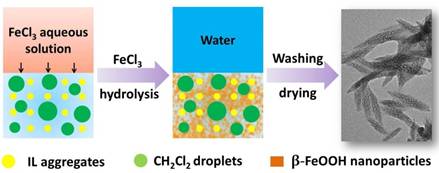 离子液体/水/CH2Cl2凝胶体系中合成多级孔β-FeOOH催化材料