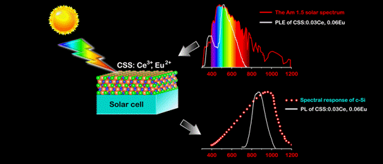 Ce3+, Eu2+掺杂的Ca3Sc2Si3O12发光性质研究以及在太阳能电池的潜在应用