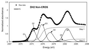 河流和海洋沉积物中的有机硫组成：来自硫稳定同位素和XANES的证据