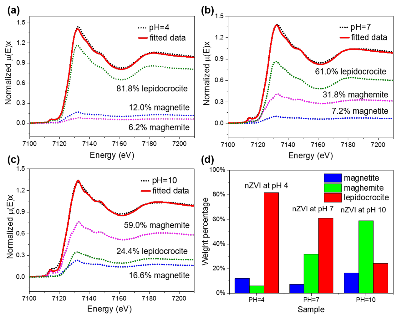 pH影响纳米零价铁吸附五价砷的双重机制：静电作用与零价铁腐蚀