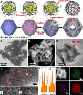 铁钴双原子材料用于氢空燃料电池取得新进展