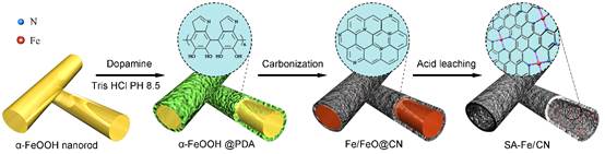 金属氢氧或氧化物@聚合物核壳结构策略合成金属单原子材料
