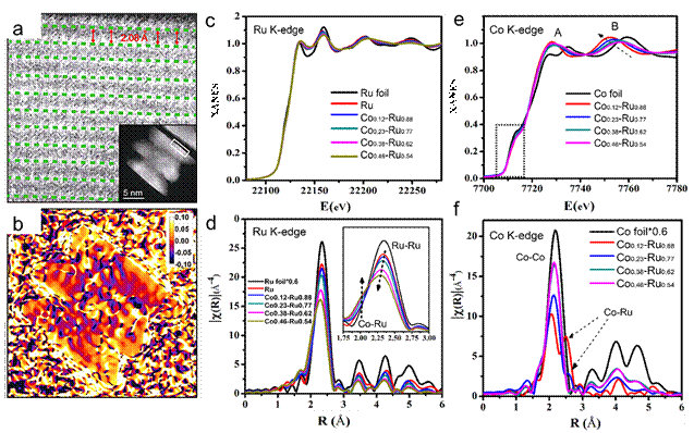 通过调控钌催化剂的晶格应力实现硝基化合物的高效