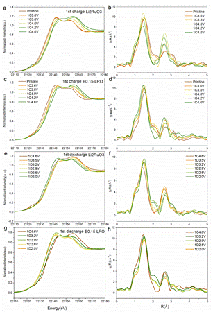 调制富锂层状材料的阴离子氧化还原反应的可逆性