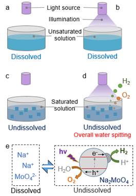 水溶性无机半导体材料实现光催化全分解水