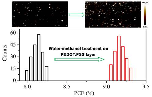甲醇与水处理的PEDOT:PSS用于制备高性能有机太阳电池