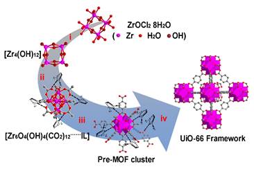 离子液体促进室温下金属-有机框架结晶