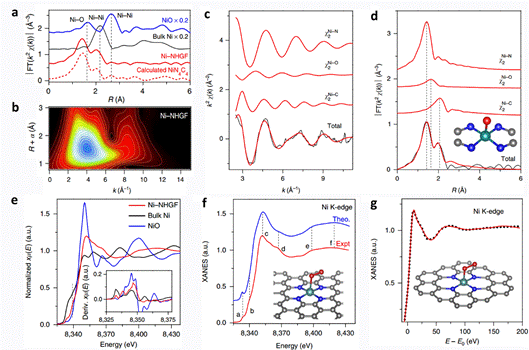 石墨烯基MN4C4型单原子电催化剂的结构解析及其构效关系
