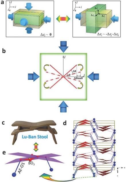 具有“鲁班凳”结构的非致密性硼酸盐线性零压缩（ZLC）材料