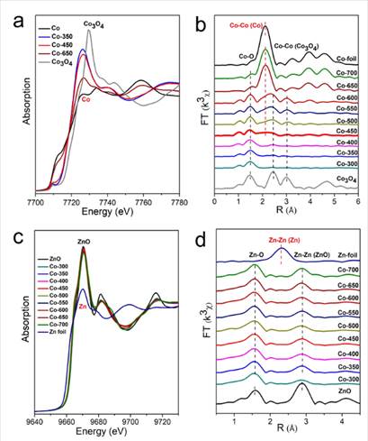 钴‐水滑石基催化剂用于光热费托反应制备低碳烯烃