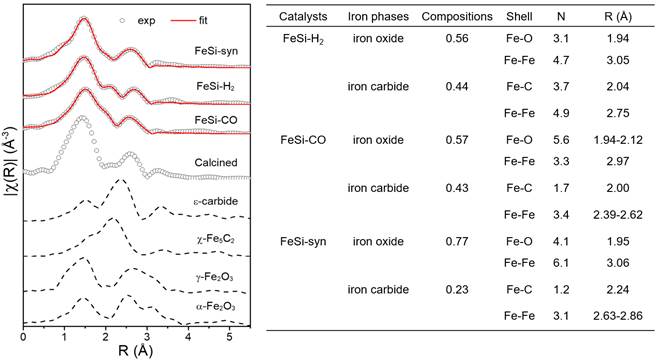 费托合成反应碳化铁活性相性能研究