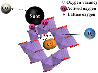 K基Soot燃烧催化剂的“隔山打牛”