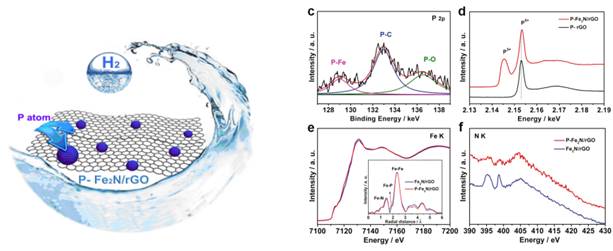 生长有无定型FexP包覆的Fe2N纳米颗粒的还原氧化石墨烯复合材料应用于高效的电催化析氢反应