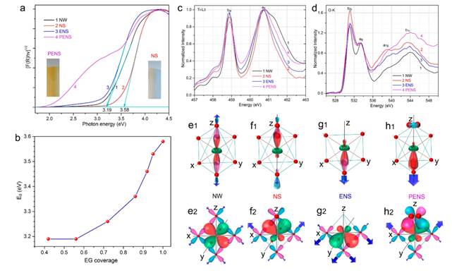 NEXAFS探测表面化学过程中的轨道层次作用物理机制