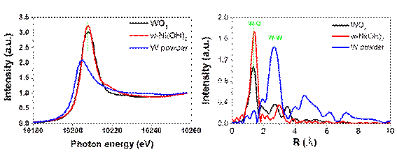 单原子W掺杂促进氢氧化镍电催化水氧化性能