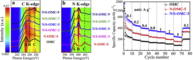 电导性和钠离子吸附能力增强的氮、硫共掺杂有序介孔碳作为高性能的钠离子电池负极材料
