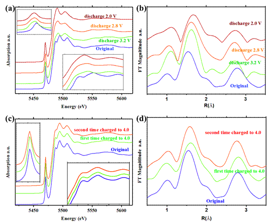XAFS辅助多种原位手段实现钒氧化物结构劣化机制揭示