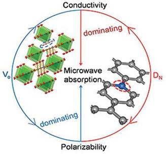 电介质吸波材料的缺陷工程与损耗能力探究