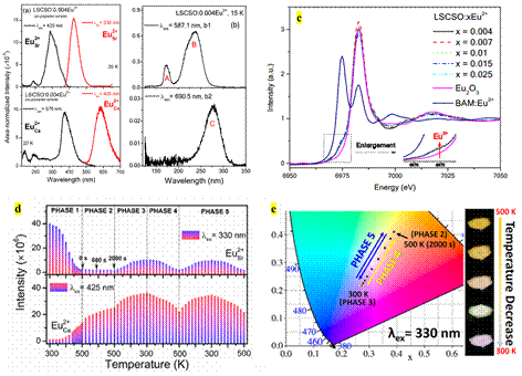 Eu2+激活的新体系发光材料的格位占据、能量传递和温度敏感特性研究