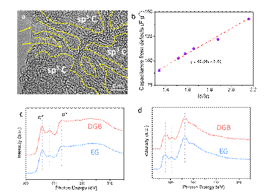 球磨法引入自掺杂缺陷提高石墨烯的双电层电容性能