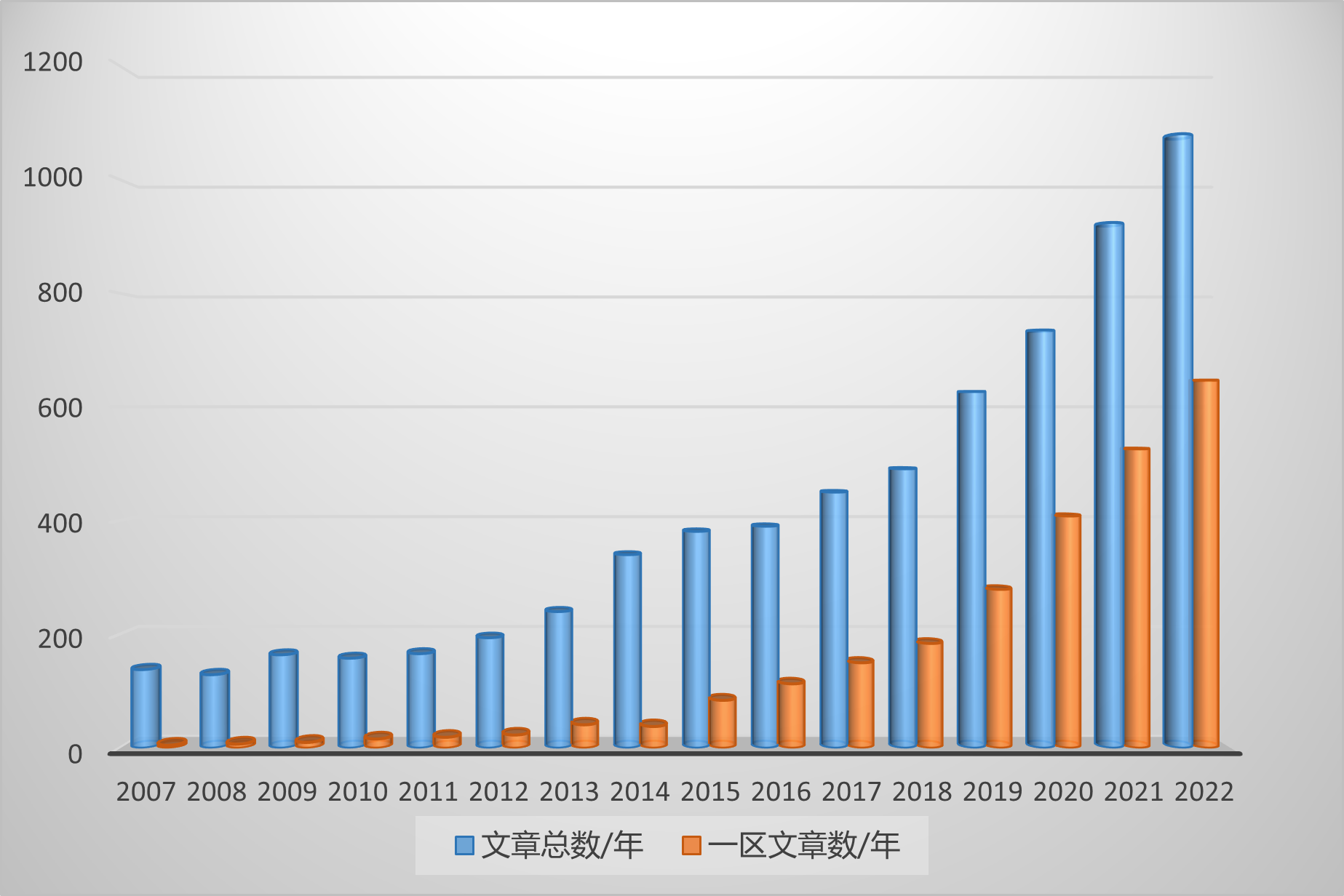 北京同步辐射装置用户年发表文章数量突破1000篇