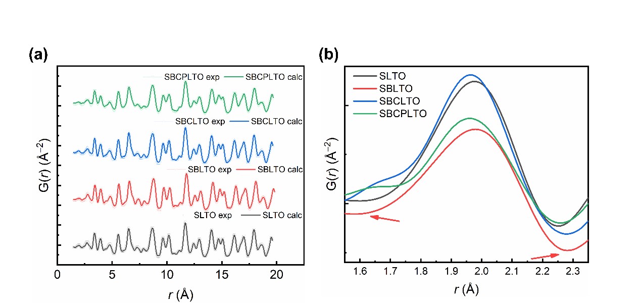 北京同步辐射装置助力熵工程解耦热电材料电声输运性能方面取得新进展